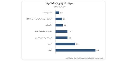 «الوطني للاستثمار»: الأسواق العالمية تحقق أداءً قوياً الشهر الماضي