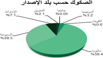 «بيتك» 7 مليارات دولار إصدارات الصكوك عالمياً في إبريل