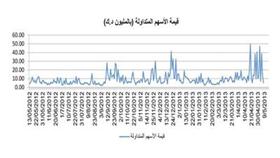 رسم توضيحي لأداء «كويت 15» على مدار العام (اعداد شركة استراتيجيا)