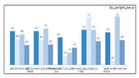 «جلوبل»: الفوائض المالية ستتراجع في دول «الخليجي»