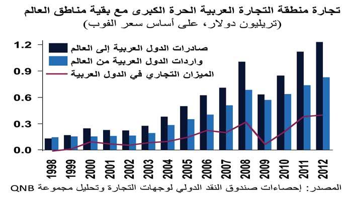 منطقة التجارة الحرة العربية الكبرى: الواقع والافاق المستقبلية