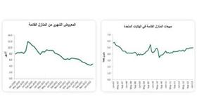 «بيتك»: العقار الأمريكي سيواصل الانتعاش خلال العامين المقبلين