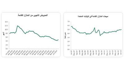 «بيتك»: العقار الأمريكي سيواصل الانتعاش خلال العامين المقبلين