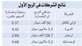 «إيفا للفنادق» تحقق 6.1 ملايين دينار أرباحاً في الربع الأول