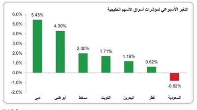 «كميفك»: %10.8 نمو في أرباح 176 شركة أعلنت أرباحها الفصلية