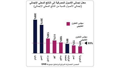 (QNB): إجمالي أصول البنوك إلى الناتج المحلي في الكويت %100