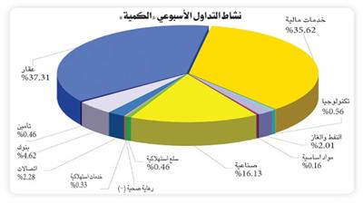«بيان»: تراجع الأرباح الفصلية المجمعة للبنوك إلى 153.9 مليون دينار