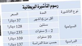 حل صيف الكويت فصاحَبَه «موسم الهجرة إلى الشمال».. سفارات وتأشيرات