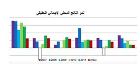 «كابيتال ستاندردز»: %16.6 متوسط نمو قطاع التأمين في دول «الخليجي» خلال 5 سنوات