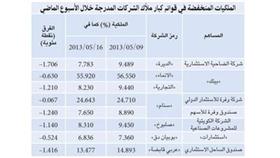 «الجمان»: «بيتك» يواصل خفض انكشافه على الأسهم