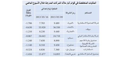 «الجمان»: «بيتك» يواصل خفض انكشافه على الأسهم