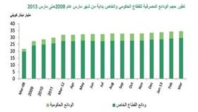 «بيتك»: ودائع القطاع الخاص تزيد %1.5 والحكومية تتراجع %4