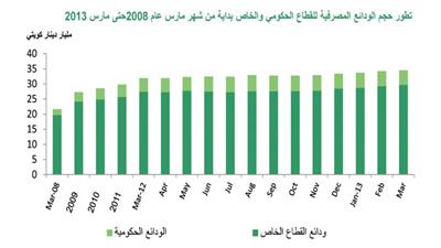 «بيتك»: ودائع القطاع الخاص تزيد %1.5 والحكومية تتراجع %4