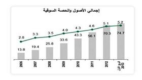 «بيتك»: حصة «بنوك المشاركة» من إجمالي الأصول المصرفية في تركيا ترتفع إلى %10 بحلول 2018