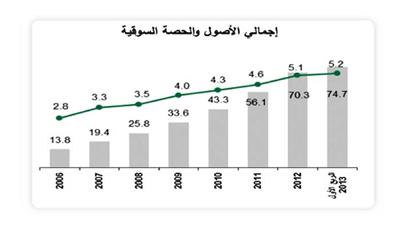 «بيتك»: حصة «بنوك المشاركة» من إجمالي الأصول المصرفية في تركيا ترتفع إلى %10 بحلول 2018
