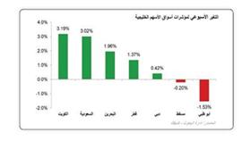 «كميفك»: تراجعات البورصة تصيب حصراً الأسهم المرتفعة بفعل المضاربات