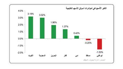 «كميفك»: تراجعات البورصة تصيب حصراً الأسهم المرتفعة بفعل المضاربات