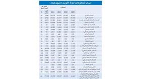 «الوطني»: نصف مليار دولار استثمارات أجنبية في الكويت.. أعلى مستوى على الاطلاق