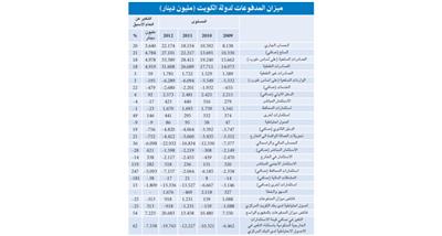 «الوطني»: نصف مليار دولار استثمارات أجنبية في الكويت.. أعلى مستوى على الاطلاق