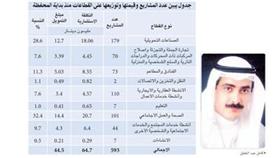 كامل عبد الجليل: «الصناعي» موَّل 593 مشروعا صغيراً خلال 13 عاماً
