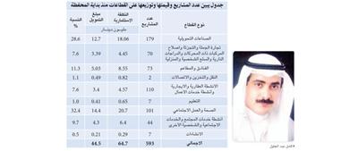 كامل عبد الجليل: «الصناعي» موَّل 593 مشروعا صغيراً خلال 13 عاماً