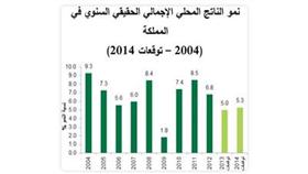 «بيتك»: %5.3 معدل النمو الاقتصادي السعودي المتوقع في 2014