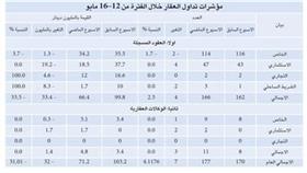 زيادة تداولات العقار %4.1 والسيولة تتراجع إلى 71.2 مليون دينار