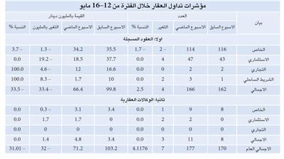 زيادة تداولات العقار %4.1 والسيولة تتراجع إلى 71.2 مليون دينار
