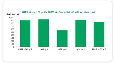 «بيتك»: 850 مليون دينار تداولات العقار في الربع الأول بانخفاض %7