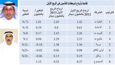 أرباح شركات التأمين المدرجة ترتفع %10 إلى 9.5 ملايين دينار في الربع الأول