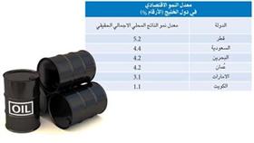 «المركز الدبلوماسي»: الكويت أكثر دولة في العالم اعتماداً على النفط