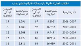 «المركز الدبلوماسي»: الكويت أكثر دولة في العالم اعتماداً على النفط