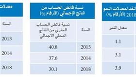 «المركز الدبلوماسي»: الكويت أكثر دولة في العالم اعتماداً على النفط