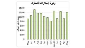 «بيتك»: 12.1 مليار دولار إصدارات جديدة للصكوك في مايو