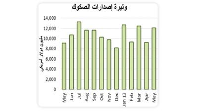 «بيتك»: 12.1 مليار دولار إصدارات جديدة للصكوك في مايو