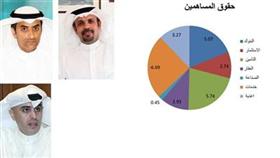 حقوق المساهمين بالشركات المدرجة ترتفع %0.6 بواقع 126.8 مليون دينار