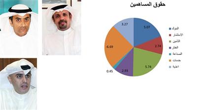 حقوق المساهمين بالشركات المدرجة ترتفع %0.6 بواقع 126.8 مليون دينار