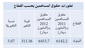 حقوق المساهمين بالشركات المدرجة ترتفع %0.6 بواقع 126.8 مليون دينار