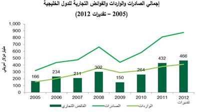 «بيتك»: 466 مليار دولار الفائض التجاري لدول «الخليجي» في 2012