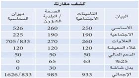 موظفو «التأمينات»: «الخدمة المدنية» ووزير المالية.. خصمنا (فيديو)