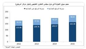 «المركز» يتوقع ارتفاع حجم قطاع التجزئة بدول «الخليجي» إلى 221 مليار دولار في 2015
