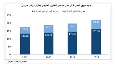 «المركز» يتوقع ارتفاع حجم قطاع التجزئة بدول «الخليجي» إلى 221 مليار دولار في 2015