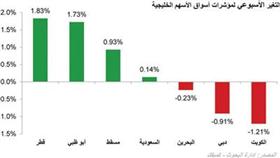 «كميفك»: حدة التصحيح في البورصة هدأت
