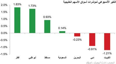 «كميفك»: حدة التصحيح في البورصة هدأت