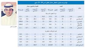 رياض البغلي لـ الوطن : %7 نمواً متوقعاً لسوق العقار خلال السنوات المقبلة