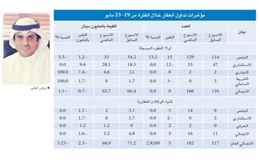 رياض البغلي لـ الوطن : %7 نمواً متوقعاً لسوق العقار خلال السنوات المقبلة