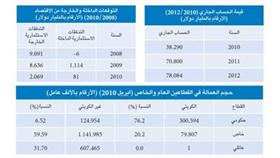 المركز الدبلوماسي: 3 أسباب رئيسة وراء تراجع الكويت في مؤشر التنافسية