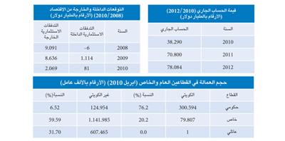 المركز الدبلوماسي: 3 أسباب رئيسة وراء تراجع الكويت في مؤشر التنافسية