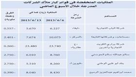 «الجمان»: «جلوبل» تنقل ملكياتها في «التعمير» إلى «جيمبال» في إطار عملية الهيكلة للمرة الثالثة