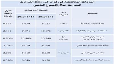 «الجمان»: «جلوبل» تنقل ملكياتها في «التعمير» إلى «جيمبال» في إطار عملية الهيكلة للمرة الثالثة